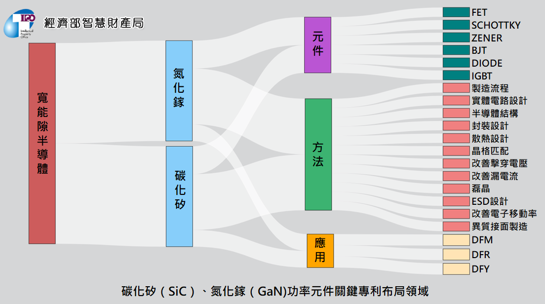 化合物半導體功率元件之產業專利分析