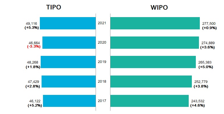 2017年至2021年我國與WIPO受理發明專利申請件數(英文版)