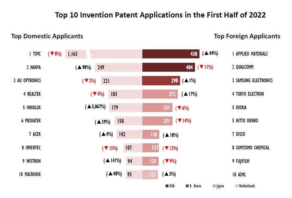 Top 10 Invention Patent