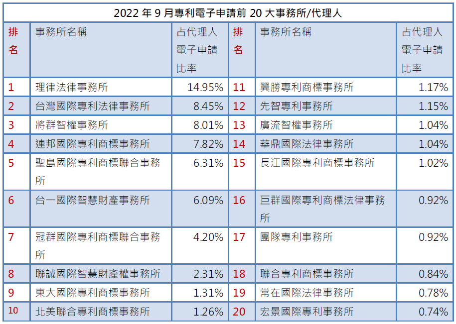 01-1專利事務所排行