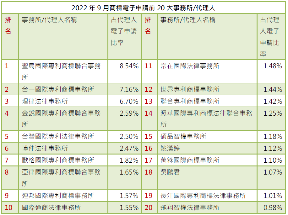 01-2商標電子申請前20大-事務所排行