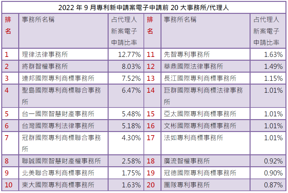 02-1專利新案電子申請前20大-事務所排行