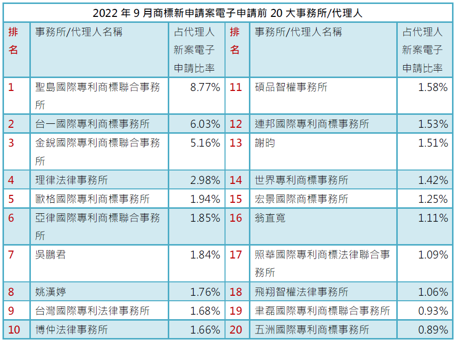 02-2商標新案電子申請前20大-事務所排行