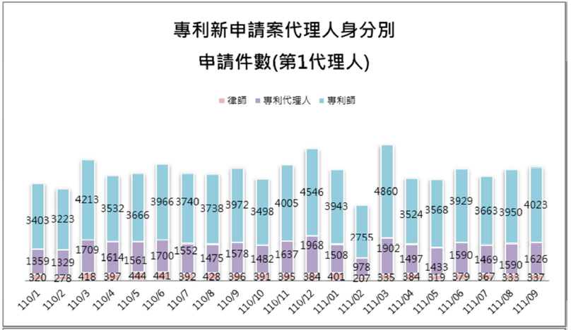 09-1第1代理人身分別件數(專利新申請案代理人)