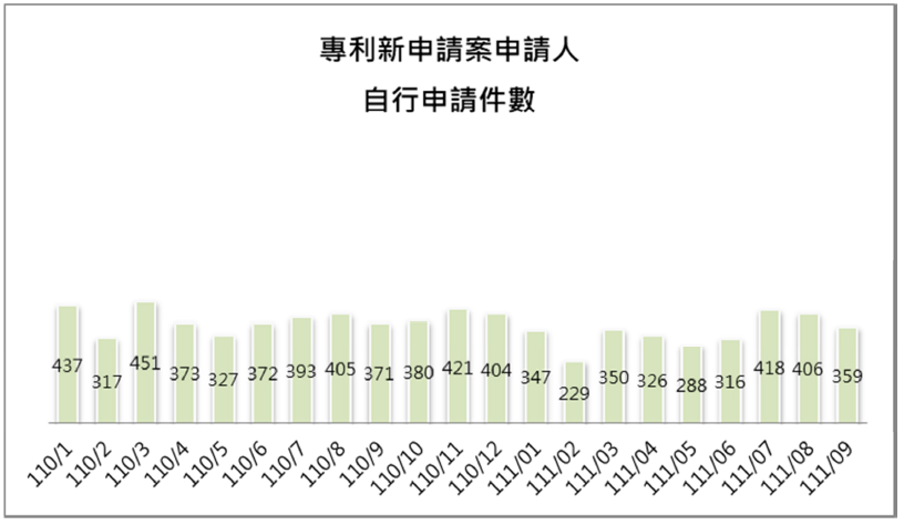 09-3申請人自行申請件數