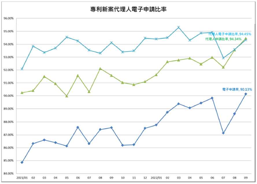 03專利新案代理人電子申請比率