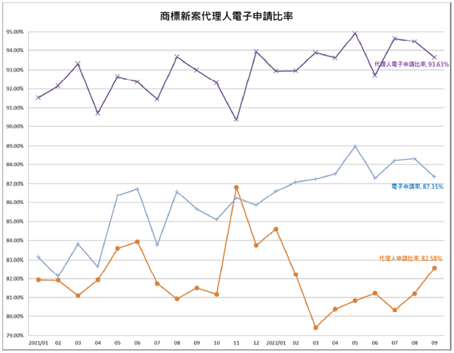 04商標新案代理人電子申請比率