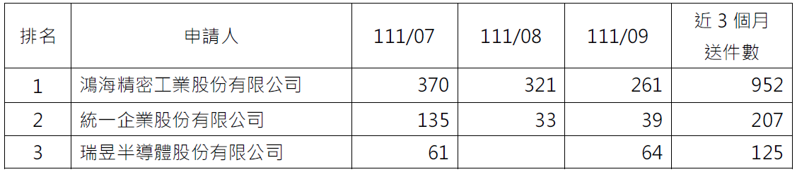 08電子申請件數前3大申請人