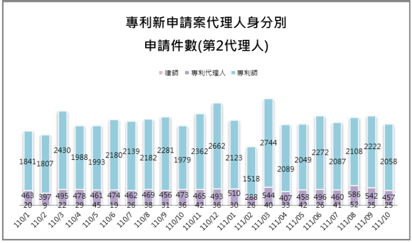 09-2第2代理人身分別件數(專利新申請案代理人)