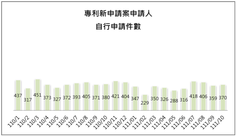 09-3申請人自行申請件數