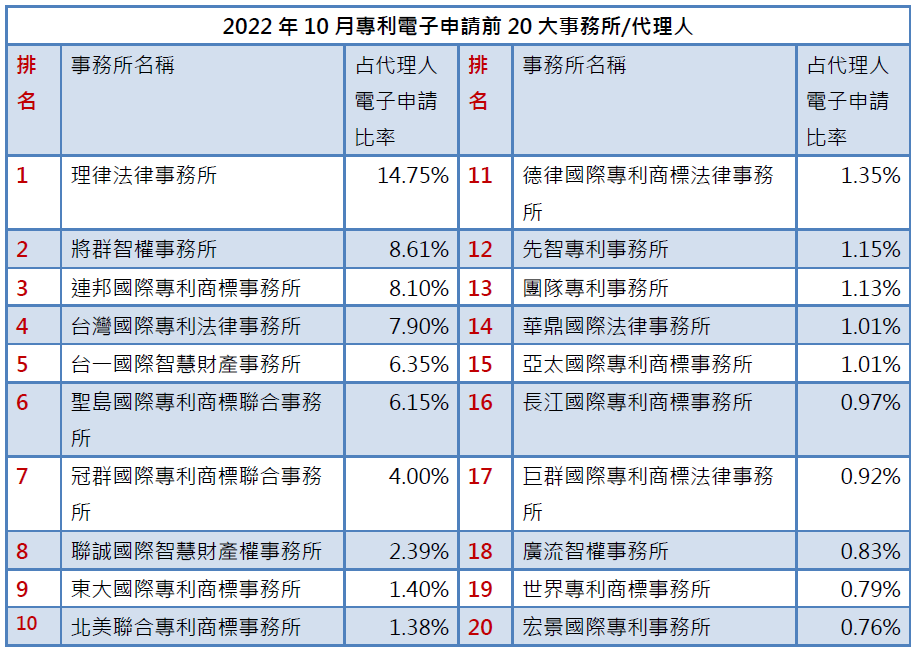 01-1專利事務所排行