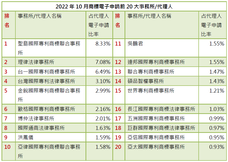 01-2商標電子申請前20大-事務所排行