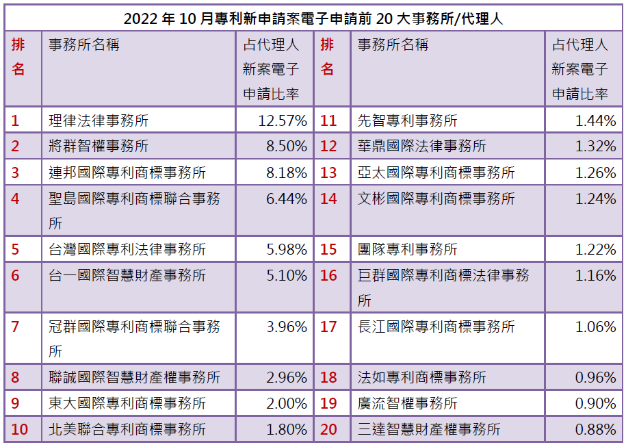 02-1專利新案電子申請前20大-事務所排行