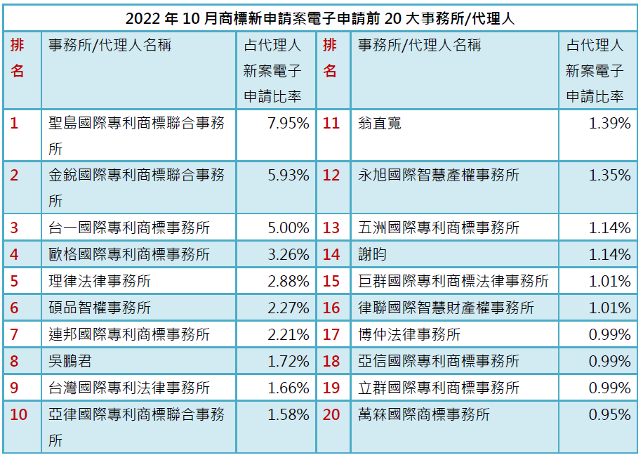 02-2商標新案電子申請前20大-事務所排行