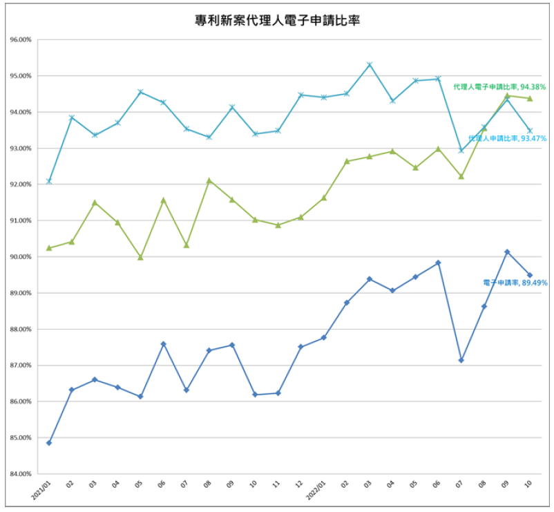 03專利新案代理人電子申請比率