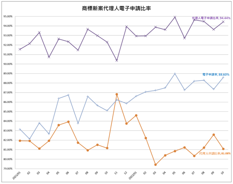 04商標新案代理人電子申請比率