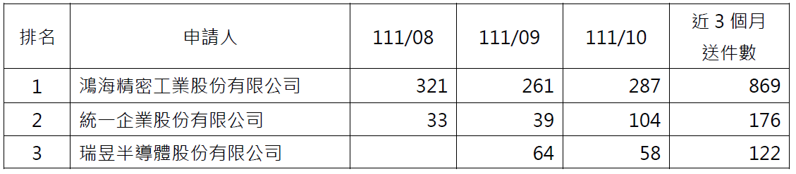 08電子申請件數前3大申請人