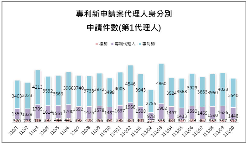09-1第1代理人身分別件數(專利新申請案代理人)