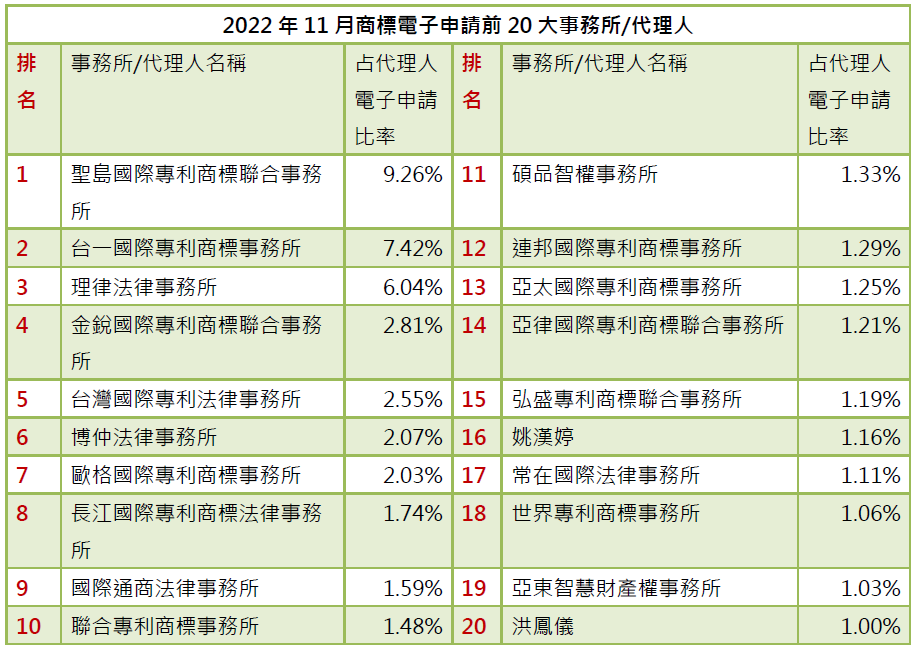 01-2商標電子申請前20大-事務所排行