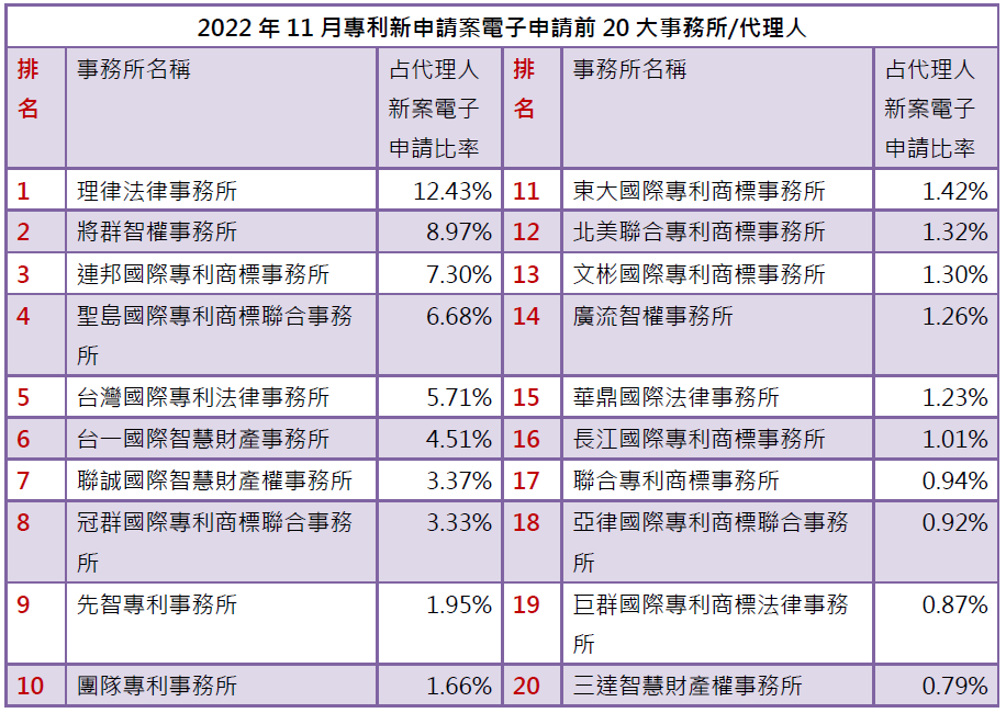02-1專利新案電子申請前20大-事務所排行