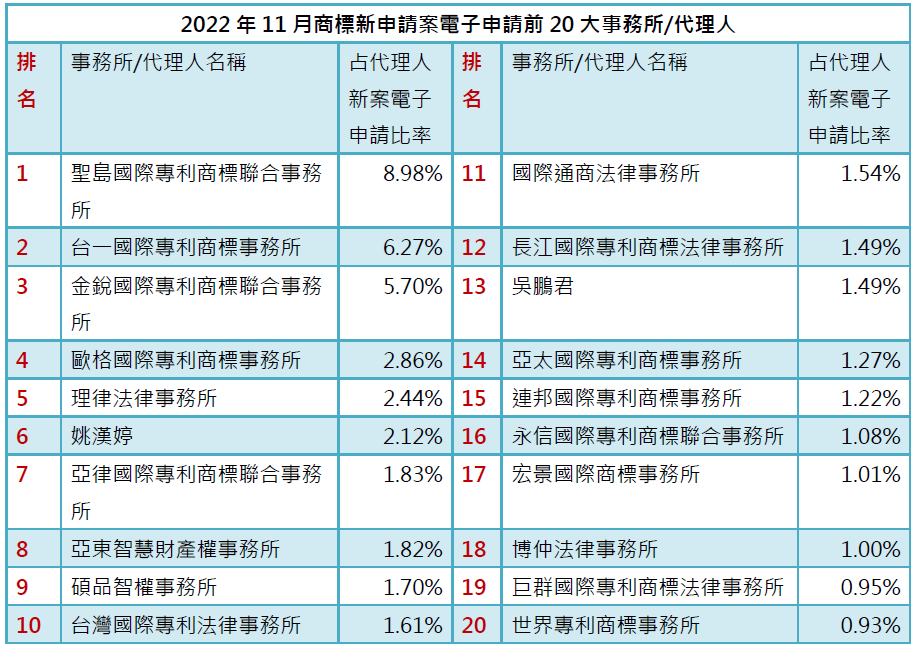 02-2商標新案電子申請前20大-事務所排行