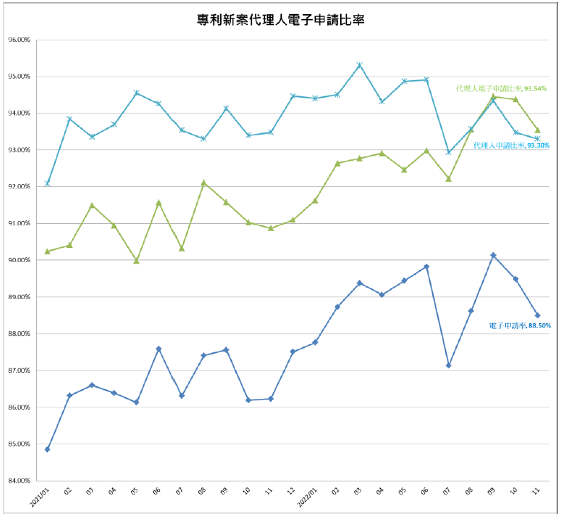 03專利新案代理人電子申請比率