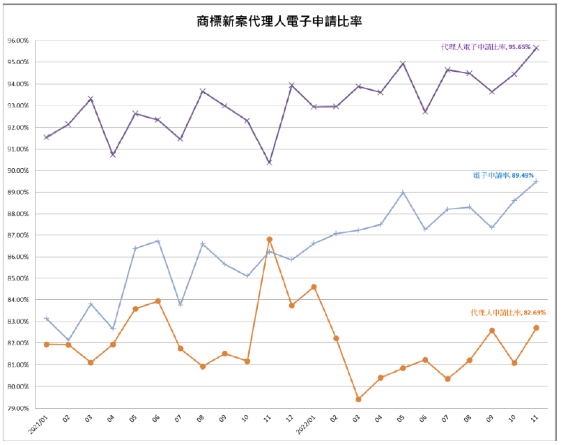 04商標新案代理人電子申請比率