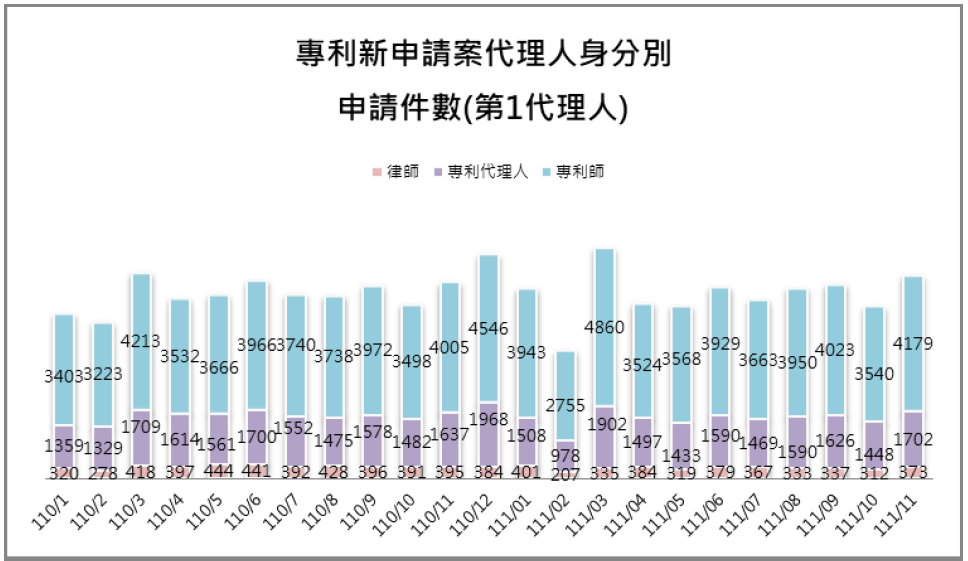09-1第1代理人身分別件數(專利新申請案代理人)