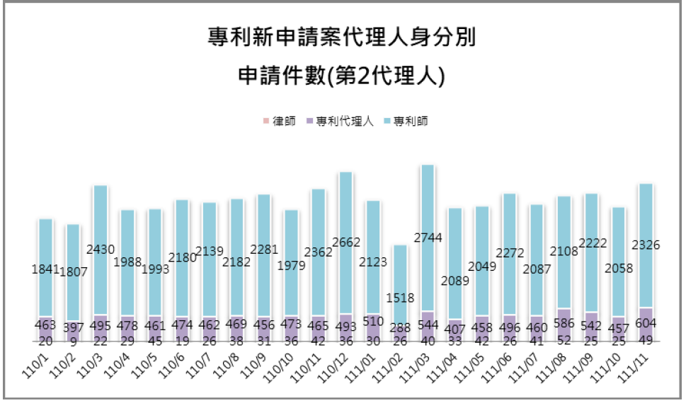 09-2第2代理人身分別件數(專利新申請案代理人)