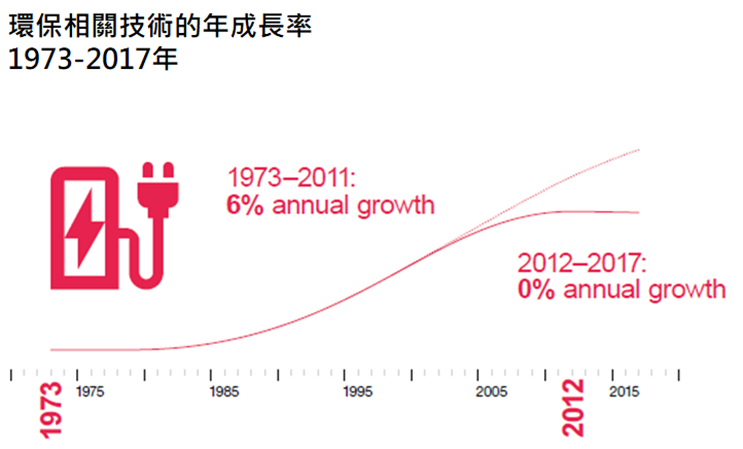 5.急需應對全球重大挑戰，如氣候變遷的技術