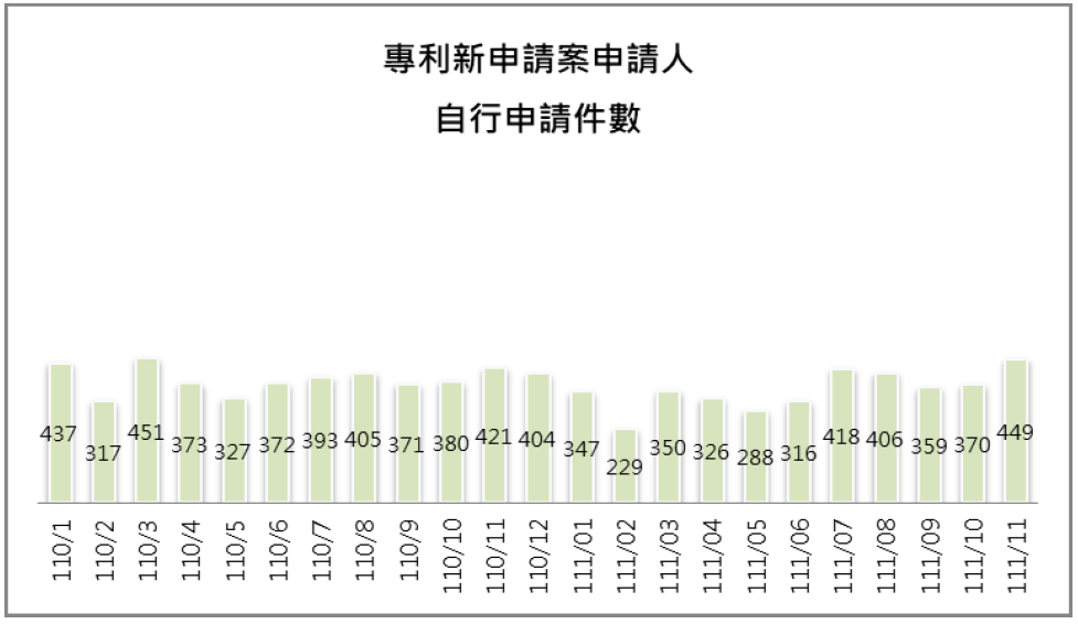 09-3申請人自行申請件數