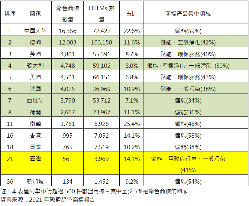 主要EUTMs申請國的綠色商標數量及產品集中領域(2015-2020年)
