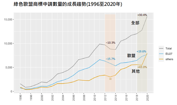 綠色歐盟商標申請數量成長