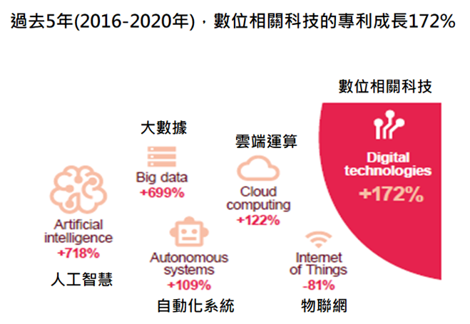 2.過去5年，數位化相關科技創新成長172%