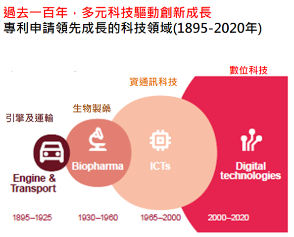 1.過去一百年，多元科技驅動創新成長