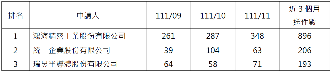 08電子申請件數前3大申請人