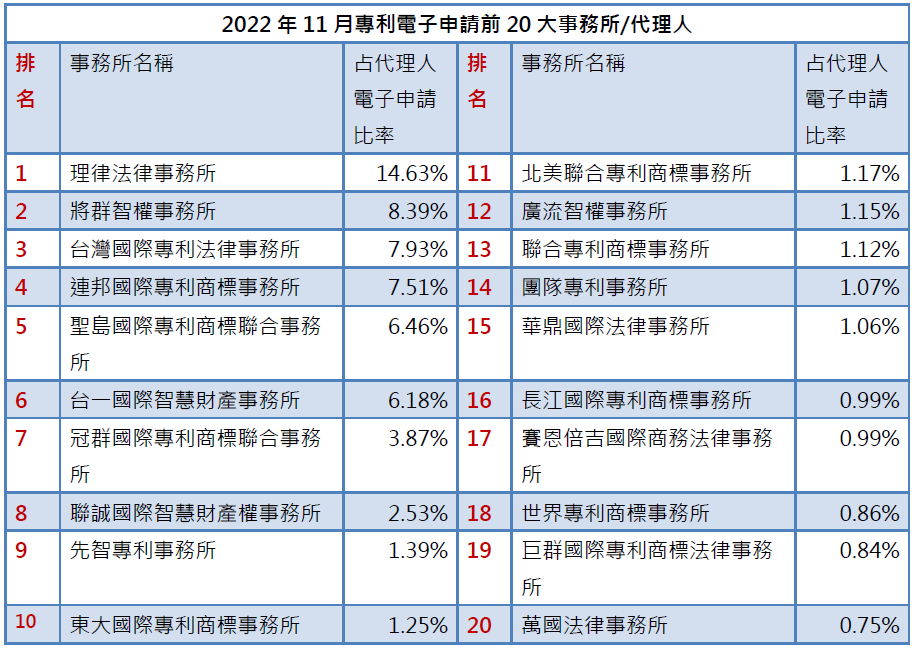 01-1專利事務所排行