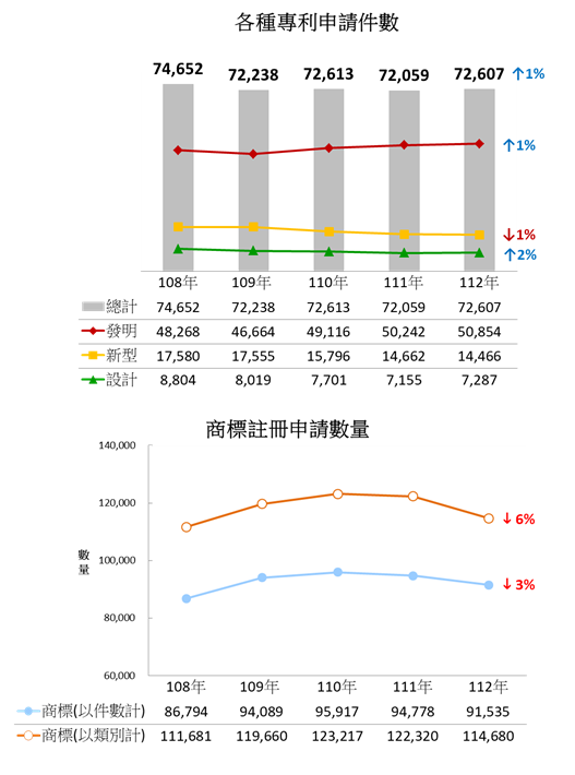 近五年各種專利及商標申請件數