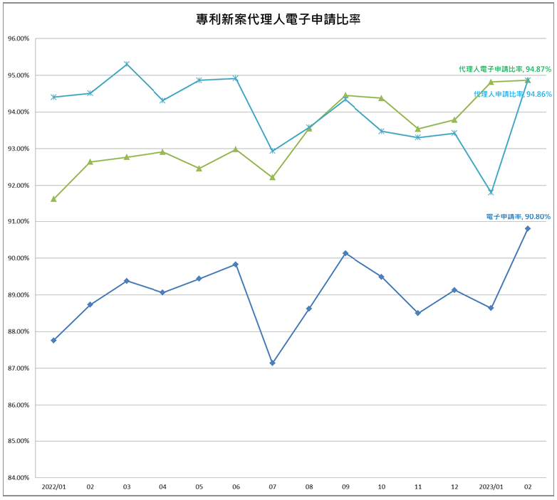03專利新案代理人電子申請比率