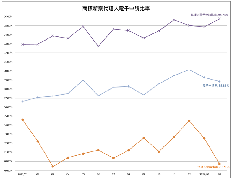 04商標新案代理人電子申請比率