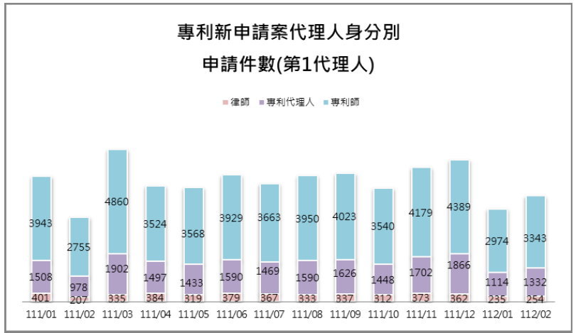 09-1第1代理人身分別件數(專利新申請案代理人)
