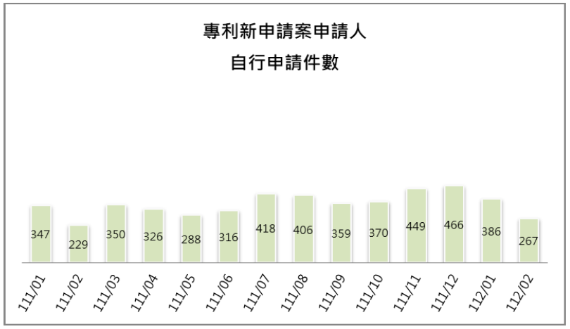 09-3申請人自行申請件數