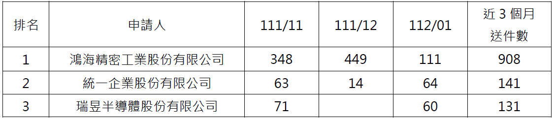 08電子申請件數前3大申請人
