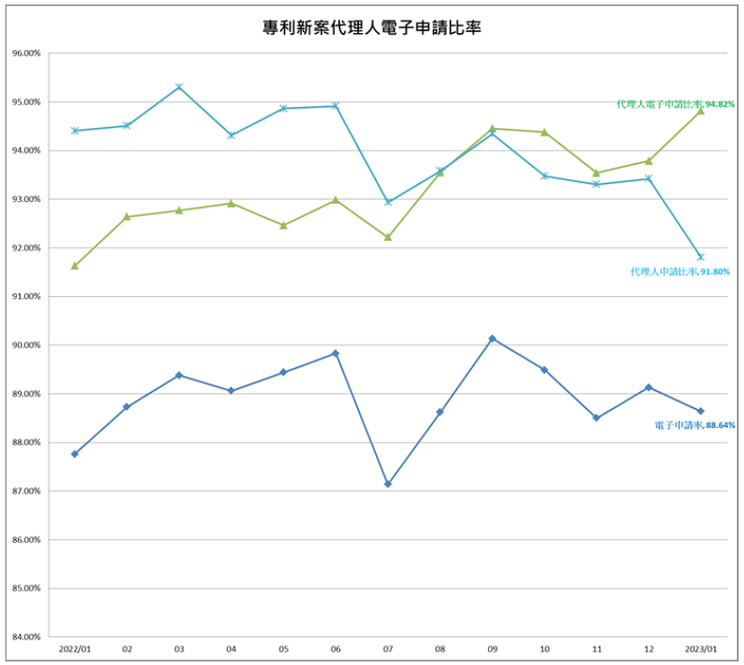 03專利新案代理人電子申請比率