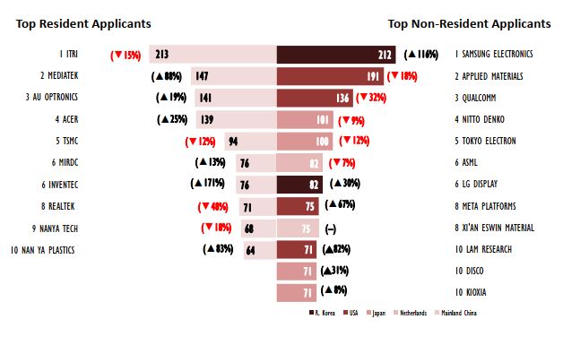 TIPO's_Q4_2022_IPR_Statistics_Report