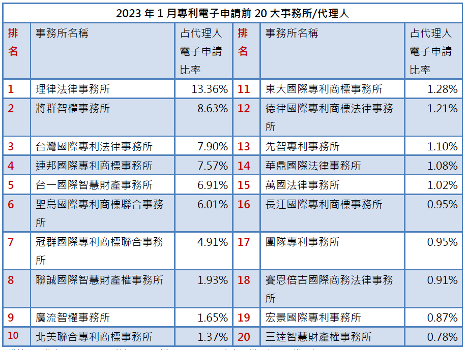 01-1專利事務所排行