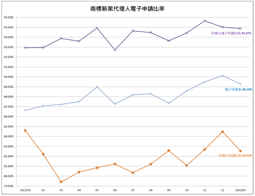 04商標新案代理人電子申請比率