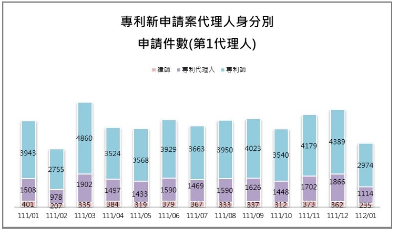 09-1第1代理人身分別件數(專利新申請案代理人)