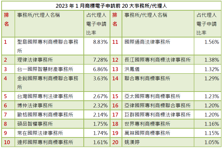 01-2商標電子申請前20大-事務所排行