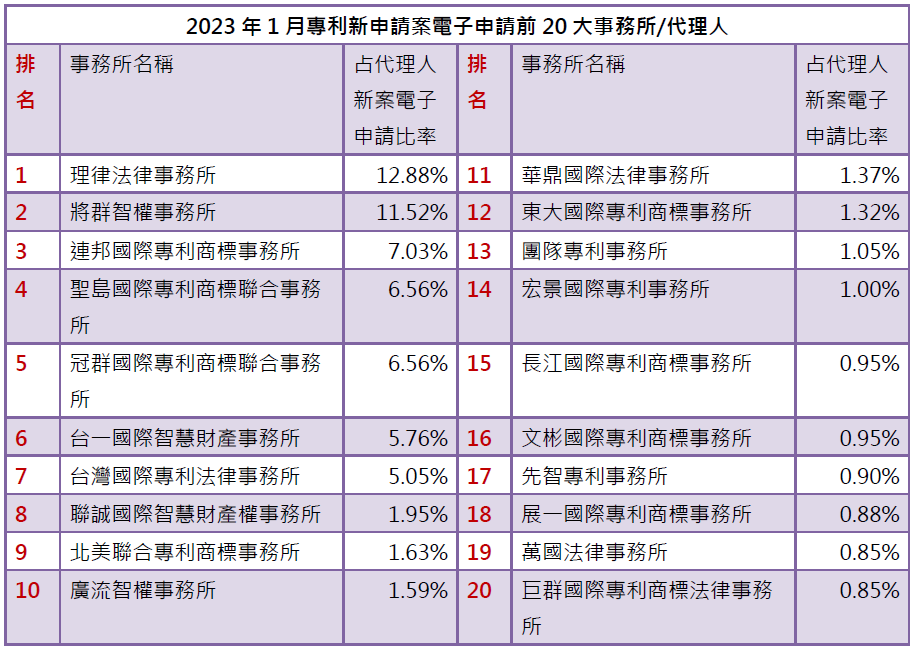 02-1專利新案電子申請前20大-事務所排行